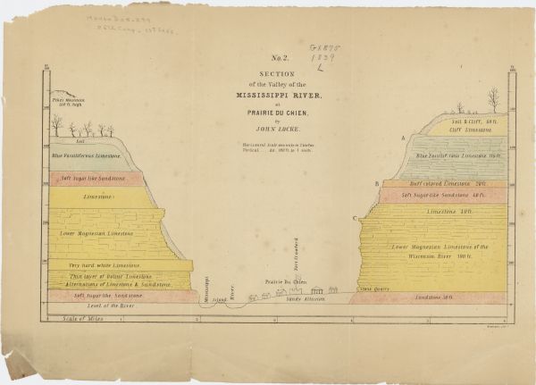 This map shows the geological makeup of the valley in red, yellow, and green, the Mississippi River, and the location of Fort Crawford. The geology on the left bluff from bottom up is: Soft Sugar-like Sandstone; Thin layer of Oolitic Limestone. Alterations of Limestone & Sandstone; Very hard white Limestone; Lower Magnesian Limestone; Limestones; Soft Sugar like Sandstone; Blue Fossiliferous Limestone; and soil. The geology of the right bluff from bottom up is: Sandstone 30ft.; Lower Magnesian Limestone of the Wisconsin River 190 ft.; Limestone 40 ft.; Soft Sugar-like Sandstone 40 ft.; Buff colored Limestone 20 ft.; Blue Fossiliferous Limestone 115 ft.; Soil & Cliff. 60 ft. Cliff Limestone.