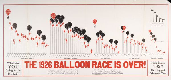 Poster showing a graphic illustration of sales figures for Primrose cream separators by district and bearing the text: "Help Make 1927 Our Biggest Primrose Year." The poster was distributed to dealerships to promote a company-wide sales campaign.