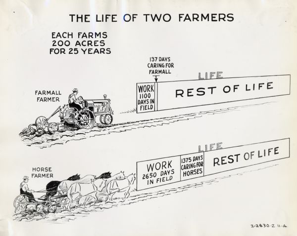 A drawing titled: "The Life of Two Farmers" illustrating the difference in work loads between a horse farmer and a Farmall tractor farmer. According to the cartoon, a farmer with a Farmall tractor will have to work less over a lifetime than a farmer with a horse.