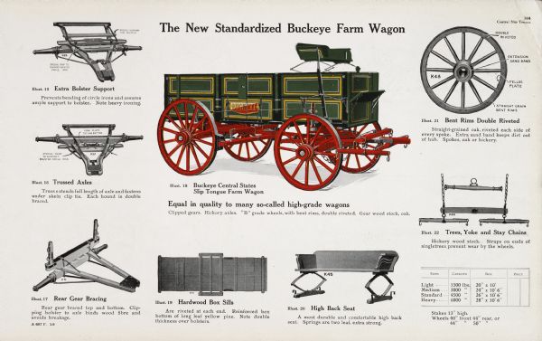 General line catalog color illustration of the "New Standardized Buckeye Farm Wagon." Several of the wagon's parts are also illustrated and explained in text. The text underneath the wagon illustration reads, "Buckeye Central States Slip Tongue Farm Wagon" and "Equal in quality to many so-called high-grade wagons; Clipped gears. Hickory axles. "B" grade wheels, with bent rims, double riveted. Gear wood stock, oak."