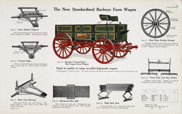 General line catalog color illustration of the "New Standardized Buckeye Farm Wagon."  Several of the wagon's parts are also illustrated and explained in text. The text underneath the wagon illustration reads, "Buckeye Central States Slip Tongue Farm Wagon" and "Equal in quality to many so-called high-grade wagons; Clipped gears. Hickory axles. "B" grade wheels, with bent rims, double riveted. Gear wood stock, oak."