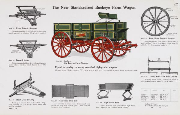 General line catalog color illustration of a Buckeye slip tongue farm wagon, "The New Standardized Buckeye Farm Wagon." Individual wagon parts are also illustrated and explained in text. The caption beneath the wagon illustration reads: "Equal in quality to many so-called high-grade wagons; Clipped gears. Hickory axles. "B" grade wheels, with bent rims, double riveted. Gear wood stock, oak."