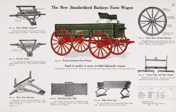 General line catalog color illustration of a Buckeye Southern farm wagon: "The New Standardized Buckeye Farm Wagon." Individual wagon parts, along with explanatory text, are also illustrated. The caption beneath the wagon illustration reads: "Equal in quality to many so-called high-grade wagons; Clipped gears. Hickory axles. "B" grade wheels, with bent rims, double riveted. Gear wood stock, oak."
