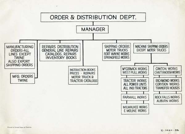 Organizational chart describing the responsibilities of the manager in International Harvester's order and distribution department.