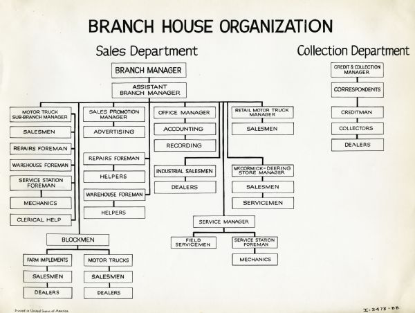 Chart illustrating the organization of an International Harvester branch house, divided between the sales and collection departments.
