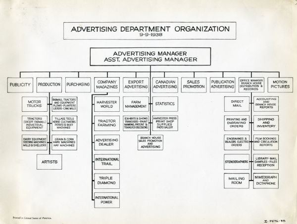 Flow chart illustrating the organization of International Harvester's advertising department.