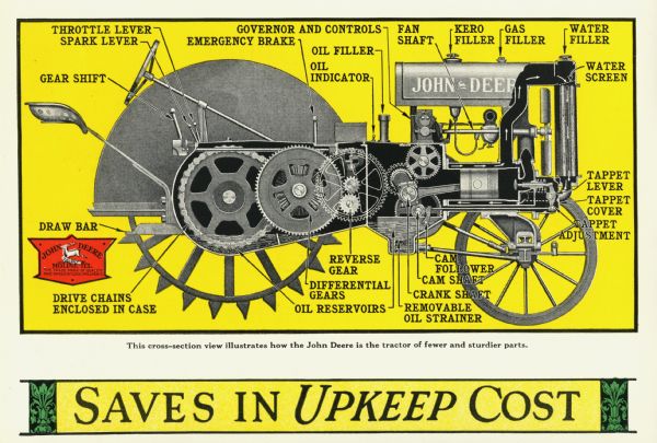 Side view of a John Deere farm tractor with parts labeled. The caption beneath the illustration reads: "This cross-section view illustrates how the John Deere is the tractor of fewer and sturdier parts."
