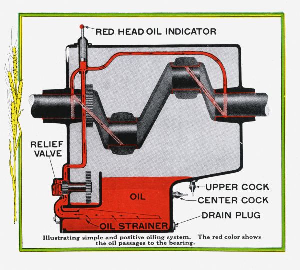 Drawing in an advertising booklet for the John Deere farm tractor: "Illustrating simple and positive oiling system. The red color shows the oil passages to the bearing."