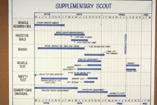 Chart of Supplementary Scout, with categories for "Vehicle Research & Dev. and Prototype Build, Design, Vehicle Test, Safety Test and Exhause & Evap. Emissions" for the years 1978-1981.