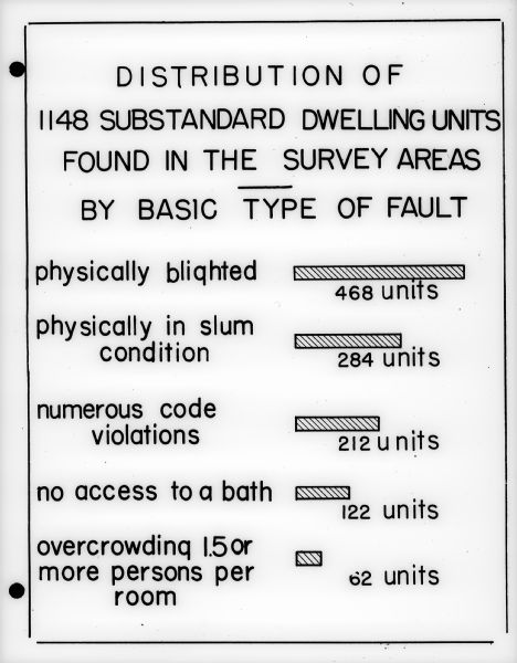 A chart showing distribution of 1,148 substandard dwelling units found in the survey area, by basic type of fault, as part of the Madison Housing Authority Survey of Substandard Housing.  Types of fault: physically blighted, physically in slum condition, numerous code violation, no access to a bath, and overcrowding.