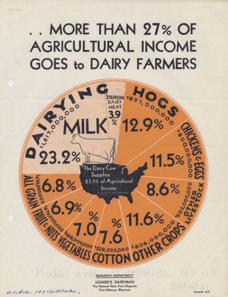 Graphic pie-chart depicting the important place of dairying in the national farm economy.