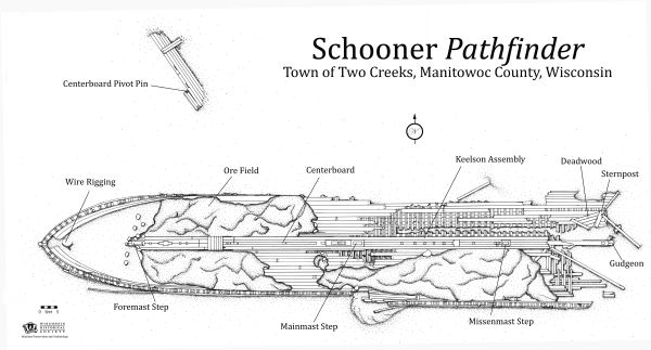 Archaeological overhead view site plan of the schooner <i>Pathfinder</i>. Labels indicate various parts of the ship that remain, showing how much of the ship remains under sand. At the bottom left is a map scale, and in the center near the top is a north arrow.