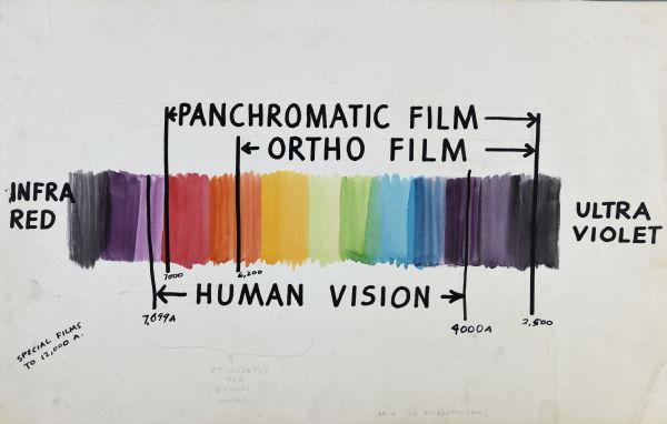 Sid's illustration showing the range of infrared and ultraviolet radiation and the color sensitivity of Panchromatic and Ortho films compared to human vision. 