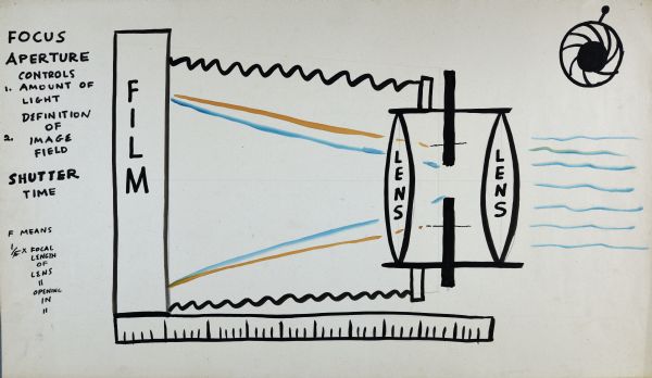 Sid's illustration showing the relationship between film, a camera lens and the light controls for aperture and shutter speed in photography. 
