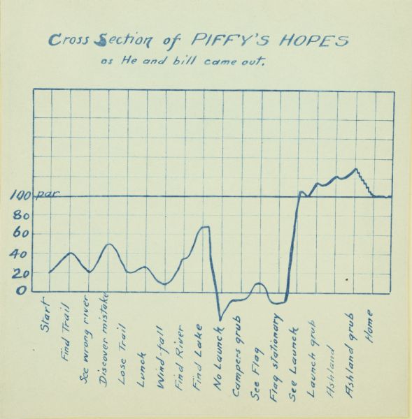 A hand-drawn cyanotype chart tracking Piffy's (Charles Isley's) morale.