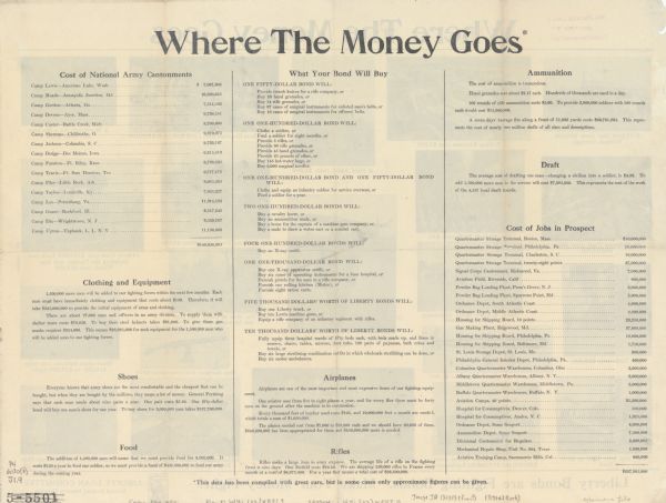 Rear side of double-sided poster showing what resources the military purchases with Liberty Bonds. Uses text only to explain the costs involved. Sections listed are: Cost of National Army Cantonments, Clothing and Equipment, Shoes, Food, What Your Bond Will Buy, Airplanes, Rifles, Ammunition, Draft, Cost of Jobs in Prospect. A further note reads: This data has been compiled with great care, but in some cases only approximate figures can be given.