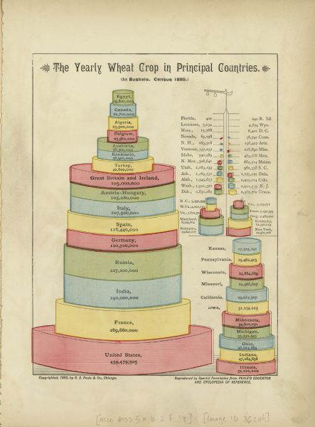 "The Yearly Wheat Crop in Principal Countries." Chart showing yearly wheat crop production by country for 1880, found inside the back cover of an 1887 McCormick Harvesting Machine Company catalog.