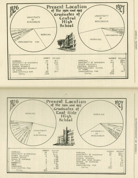 Pie charts from 1927-28 showing the present location of graduates of Central and East High Schools.