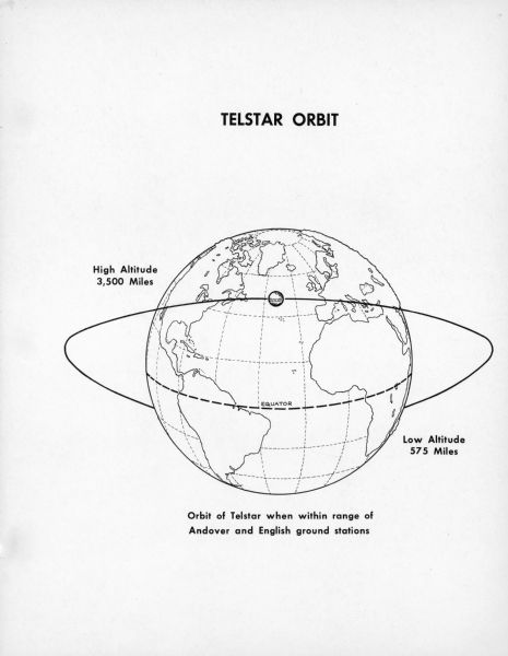 Depiction of orbit of Telstar satellite when within range of Andover and English ground stations.