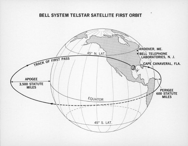 The Bell System Telstar Satellite first orbit showing apogee and perigee.