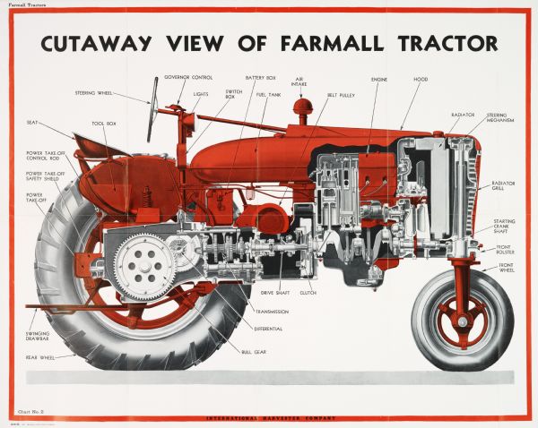 An International Harvester Farmall chart featuring a color illustration cutaway view, with labels, of a Farmall tractor.