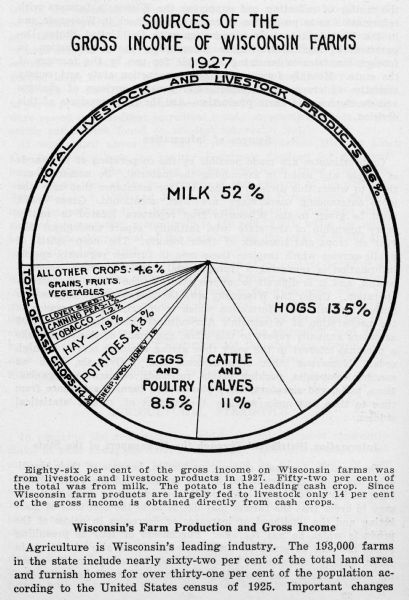 Pie chart showing the sources of gross income for Wisconsin farms in 1927.