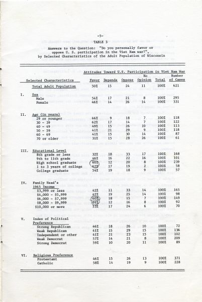 Compiled data regarding attitudes about the United States' involvement in Vietnam in 1966 broken down by gender, age, education level, household income, political preference, and religious preference.