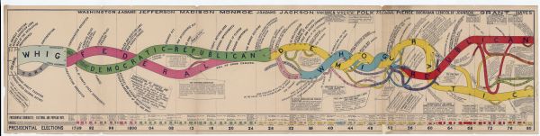 Foldout chart illustrating the political parties of the United States, beginning with the colonial era. The explanation on the chart is as follows:<p>The space at the bottom contains the names of the Congresses. The colors above show the Sessions of each Congress. When the color begins the Session begins; when the color disappears the Session closes. The colors in the central space show, for each Session, the party which had a majority in the Senate; the colors in the bottom space show the party which had a majority in the House. When a House is doubtful the colors show the two rival parties. [See 1st Session of V. Congress.] The colors indicate the parties as in the diagram.<p>From Walter R. Houghton's <i>Conspectus of the History of Political Parties and the Federal Government</i>.