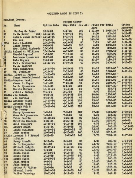 List of Juneau County landowners and details of the sale of their land to the United States Resettlement Administration.