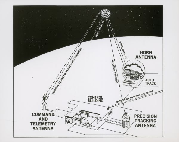 An illustration of the Bell System's earth station showing some of its functional uses with the Telstar communications satellite.