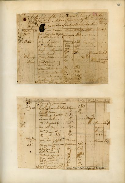 "A register of persons who have been either killed, wounded, or taken prisoners by the enemy in Augusta County, as also of such as have made their escape."